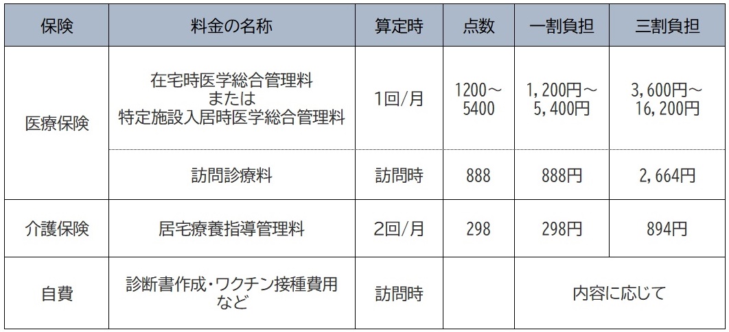 訪問診療　利用料金